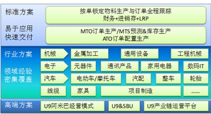 用友U9-大中型離散制造企業信息化平臺