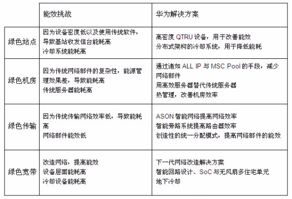 華為節(jié)能減排，綠色通信解決方案