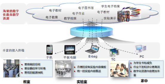 區(qū)域教育信息化解決方案