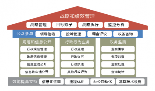 智慧政務解決方案