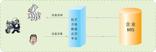 航天信息行業(yè)無(wú)線數(shù)據(jù)應(yīng)用平臺(tái)