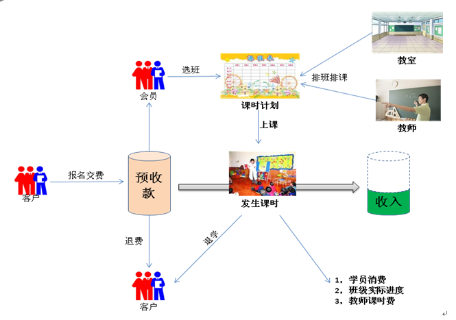 全流程管理信息系統(tǒng)助力教育培訓(xùn)連鎖機(jī)構(gòu)管理規(guī)范化