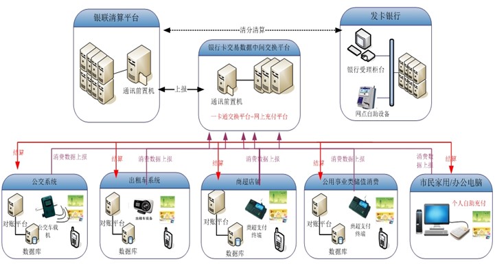 銀聯閃付一卡通系統終端機具建設方案