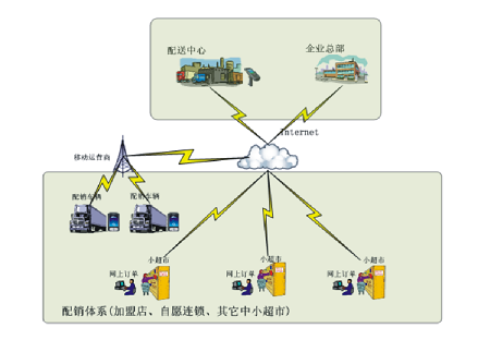 移動配銷方案