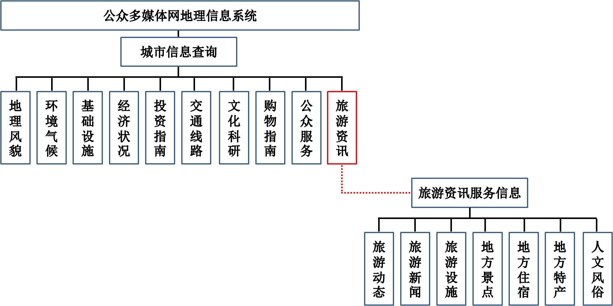 旅游地理信息系統