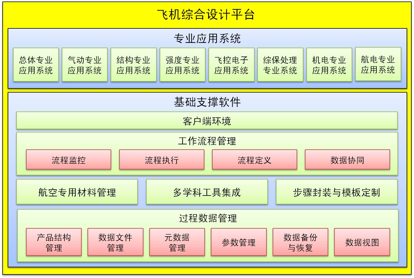 飛機綜合設計平臺應用案例