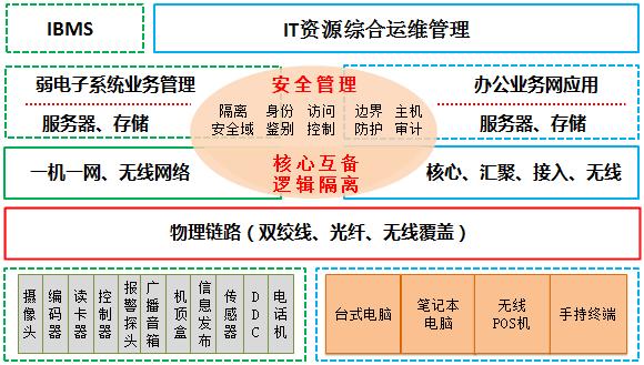 智能建筑智簡網絡