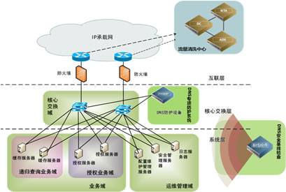 運(yùn)營(yíng)商DNS安全解決方案