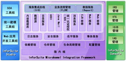 中創軟件SOA基礎設施InforSuite