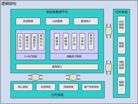 中軟融鑫供應(yīng)鏈融資平臺解決方案