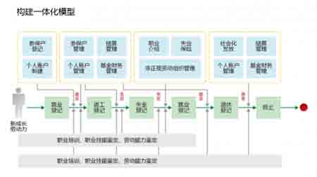 智慧社保解決方案