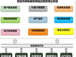 朗新電動汽車智能充換電服務網絡運營管理系統v3.0