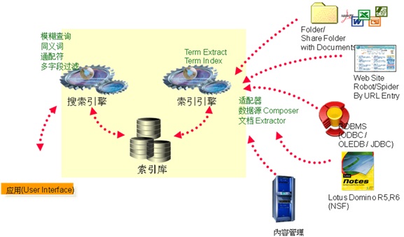 開普互聯全文檢索系統